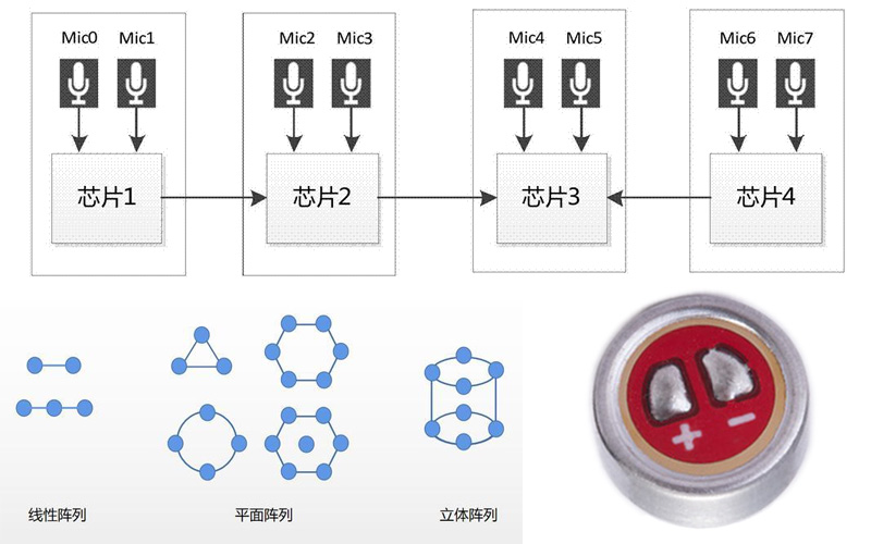 麥克風咪頭陣列技術(shù)