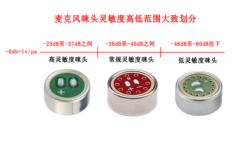 咪頭靈敏度越高越好嗎？